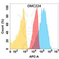 Anti-CD112 antibody(DMC224), IgG1 Chimeric mAb – Figure 1 of 1