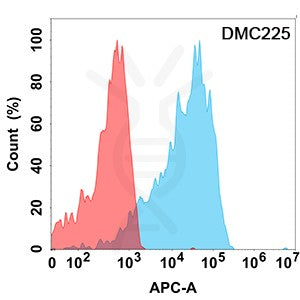 Anti-IL21R antibody(DMC225), IgG1 Chimeric mAb – Figure 1 of 1