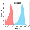 Anti-TNFSF11 antibody(DMC267), IgG1 Chimeric mAb – Figure 1 of 1