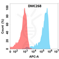Anti-VSIG4 antibody(DMC268), IgG1 Chimeric mAb – Figure 1 of 1