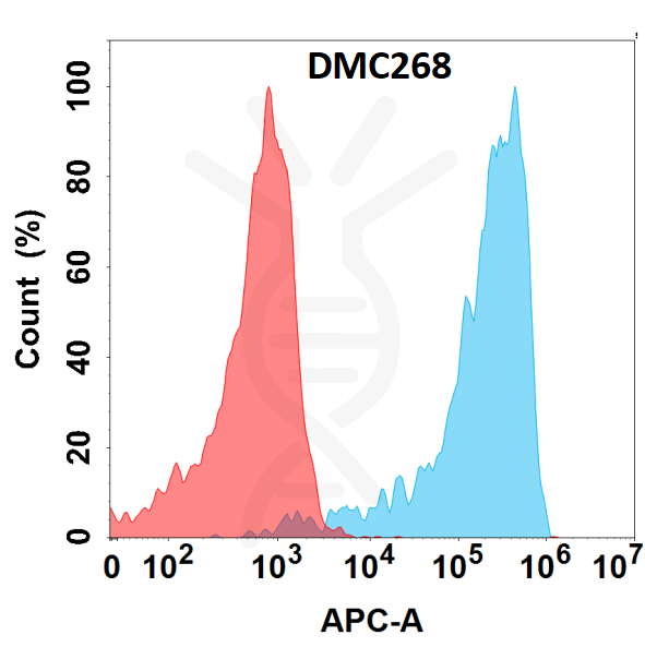 Anti-VSIG4 antibody(DMC268), IgG1 Chimeric mAb – Figure 1 of 1