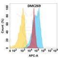Anti-CD44 antibody(DMC269), IgG1 Chimeric mAb – Figure 1 of 1