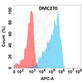 Anti-CD160 antibody(DMC270), IgG1 Chimeric mAb – Figure 1 of 1
