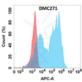 Anti-IL1B antibody(DMC271), IgG1 Chimeric mAb – Figure 1 of 1