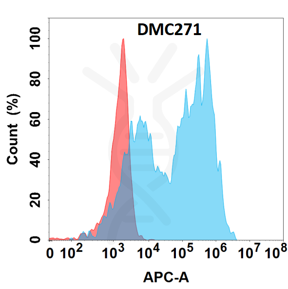 Anti-IL1B antibody(DMC271), IgG1 Chimeric mAb – Figure 1 of 1