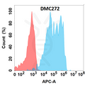 Anti-IL7RA antibody(DMC272), IgG1 Chimeric mAb – Figure 1 of 1