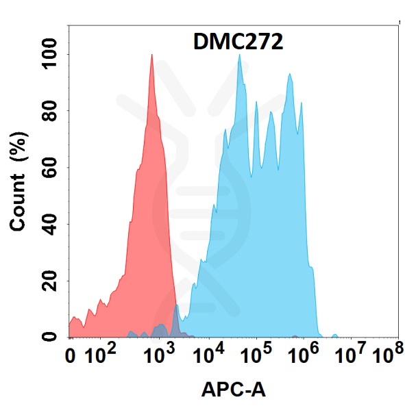Anti-IL7RA antibody(DMC272), IgG1 Chimeric mAb – Figure 1 of 1