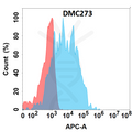 Anti-CD36 antibody(DMC273), IgG1 Chimeric mAb – Figure 1 of 1