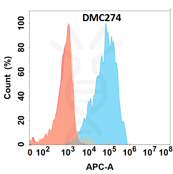 Anti-IL5 antibody(DMC274), IgG1 Chimeric mAb – Figure 1 of 1