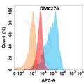 Anti-VEGFA antibody(DMC276), IgG1 Chimeric mAb – Figure 1 of 1