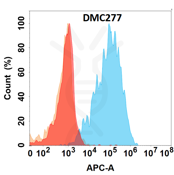 Anti-LGALS1 antibody(DMC277), IgG1 Chimeric mAb – Figure 1 of 1