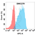 Anti-Galectin 9 antibody(DMC279), IgG1 Chimeric mAb – Figure 1 of 1