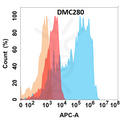 Anti-CD21 antibody(DMC280), IgG1 Chimeric mAb – Figure 1 of 1