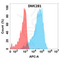 Anti-AFP antibody(DMC281), IgG1 Chimeric mAb – Figure 1 of 1