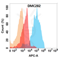 Anti-IL11RA antibody(DMC282), IgG1 Chimeric mAb – Figure 1 of 1