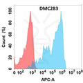 Anti-CD162 antibody(DMC283), IgG1 Chimeric mAb – Figure 1 of 1