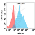 Anti-IL4RA antibody(DMC284), IgG1 Chimeric mAb – Figure 1 of 1