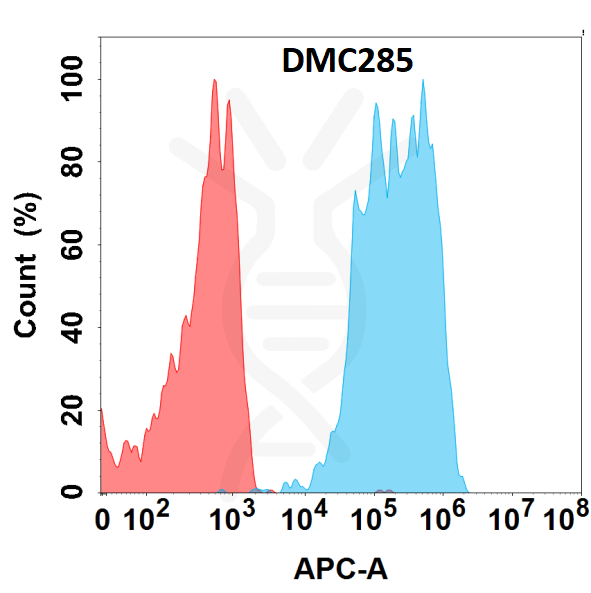 Anti-CD96 antibody(DMC285), IgG1 Chimeric mAb – Figure 1 of 1