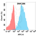 Anti-SLAMF5 antibody(DMC286), IgG1 Chimeric mAb – Figure 1 of 1