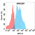 Anti-NKG2D antibody(DMC287), IgG1 Chimeric mAb – Figure 1 of 1