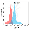 Anti-CCR4 antibody(DMC297), IgG1 Chimeric mAb – Figure 1 of 1