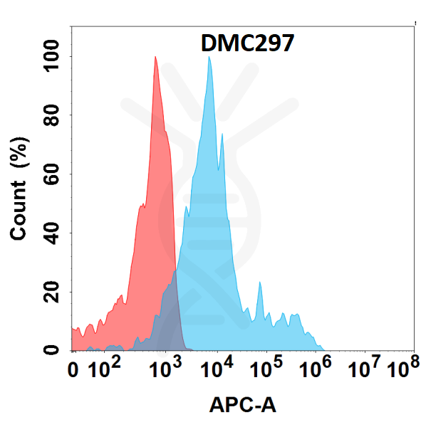 Anti-CCR4 antibody(DMC297), IgG1 Chimeric mAb – Figure 1 of 1
