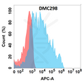 Anti-NKG2A antibody(DMC298), IgG1 Chimeric mAb – Figure 1 of 1