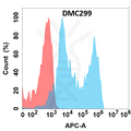 Anti-B7-H5 antibody(DMC299), IgG1 Chimeric mAb – Figure 1 of 1