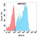 Anti-ICAM-1 antibody(DMC367), IgG1 Chimeric mAb – Figure 1 of 1