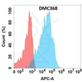 Anti-GPR75 antibody(DMC368), IgG1 Chimeric mAb – Figure 1 of 1