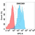 Anti-HER2 antibody(DMC369), IgG1 Chimeric mAb – Figure 1 of 1