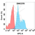 Anti-ADGRE2 antibody(DMC370), IgG1 Chimeric mAb – Figure 1 of 1