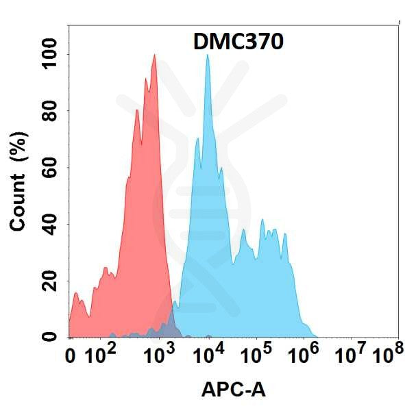 Anti-ADGRE2 antibody(DMC370), IgG1 Chimeric mAb – Figure 1 of 1