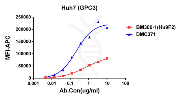 Anti-GPC3 antibody(DMC371), IgG1 Chimeric mAb – Figure 1 of 1