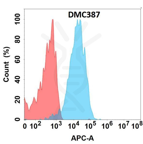 Anti-GUCY2C antibody(DMC387), IgG1 Chimeric mAb – Figure 1 of 1
