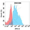 Anti-EDA antibody(DMC388), IgG1 Chimeric mAb – Figure 1 of 1