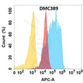 Anti-VWF antibody(DMC389), IgG1 Chimeric mAb – Figure 1 of 1