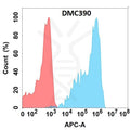 Anti-FOLR2 antibody(DMC390), IgG1 Chimeric mAb – Figure 1 of 1