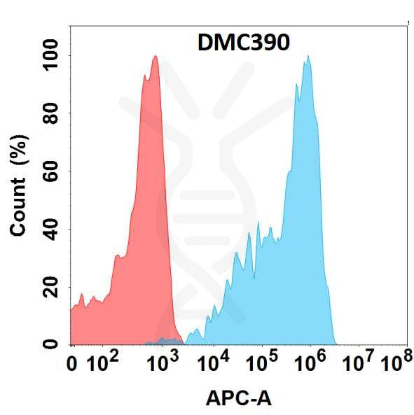 Anti-FOLR2 antibody(DMC390), IgG1 Chimeric mAb – Figure 1 of 1