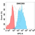 Anti-IL5RA antibody(DMC393), IgG1 Chimeric mAb – Figure 1 of 1
