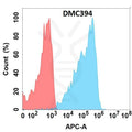 Anti-CLEC2D antibody(DMC394), IgG1 Chimeric mAb – Figure 1 of 1