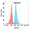 Anti-IL-6 antibody(DMC419), IgG1 Chimeric mAb – Figure 1 of 1