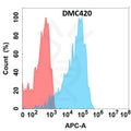 Anti-PMEL antibody(DMC420), IgG1 Chimeric mAb – Figure 1 of 1