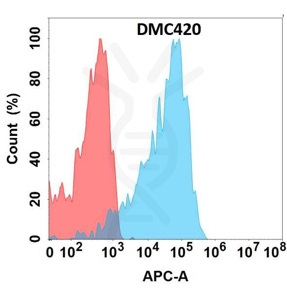Anti-PMEL antibody(DMC420), IgG1 Chimeric mAb – Figure 1 of 1