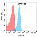 Anti-FLT3LG antibody(DMC421), IgG1 Chimeric mAb – Figure 1 of 1