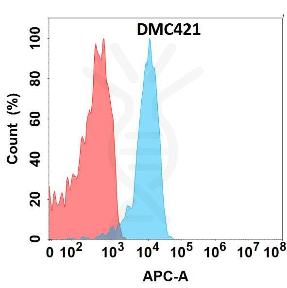 Anti-FLT3LG antibody(DMC421), IgG1 Chimeric mAb – Figure 1 of 1