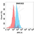 Anti-IGFBP7 antibody(DMC422), IgG1 Chimeric mAb – Figure 1 of 1