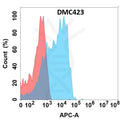 Anti-CD2 antibody(DMC423), IgG1 Chimeric mAb – Figure 1 of 1