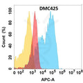 Anti-CD63 antibody(DMC425), IgG1 Chimeric mAb – Figure 1 of 1