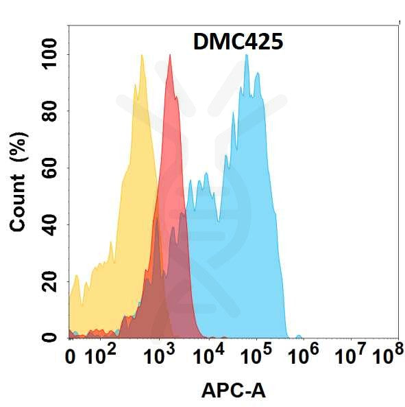 Anti-CD63 antibody(DMC425), IgG1 Chimeric mAb – Figure 1 of 1